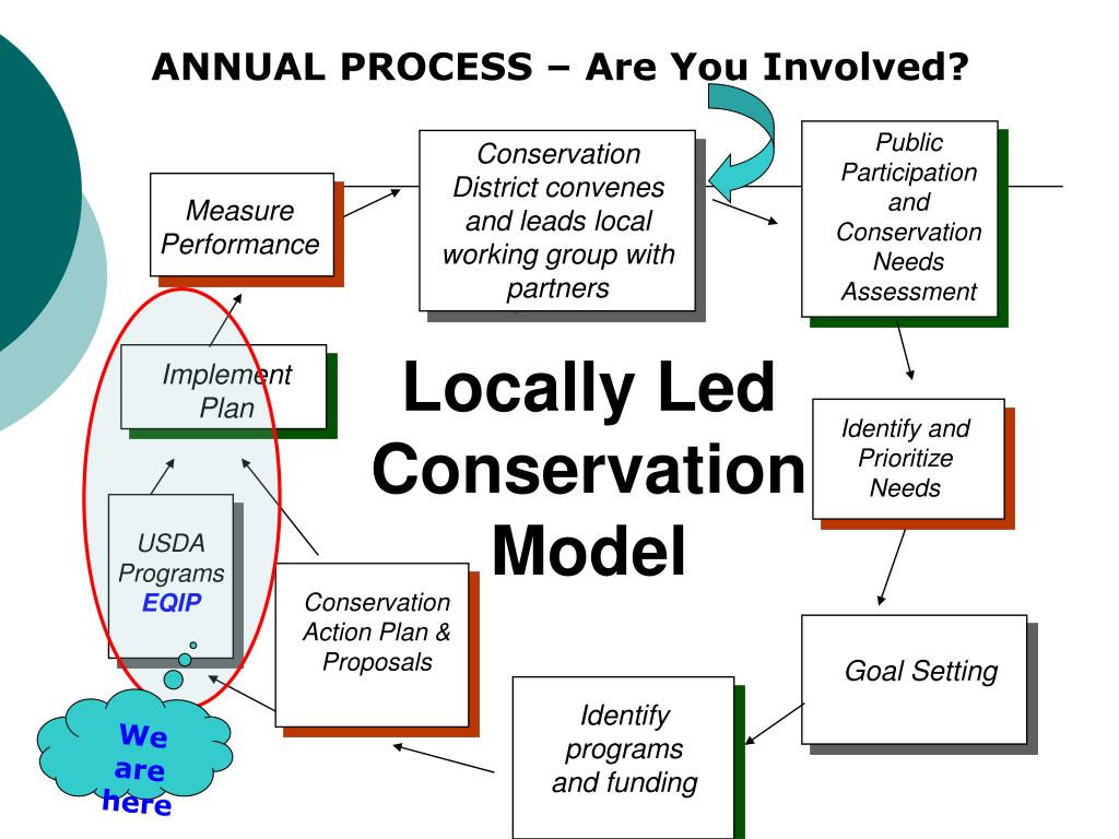 PPT - Our Mission Helping people help the land. PowerPoint Presentation ...