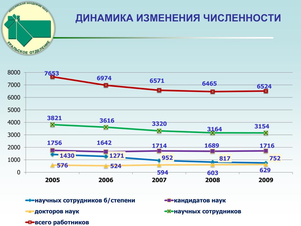 Изменение численности населения в московской области