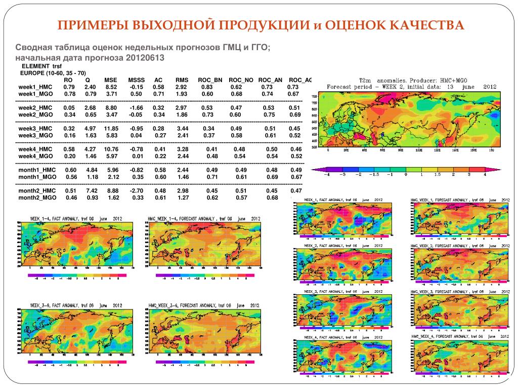 Таблица Гидрометцентра. Выходной пример. Плодности mgo2. Количество пунктов метеослужбы в России по годам таблица.