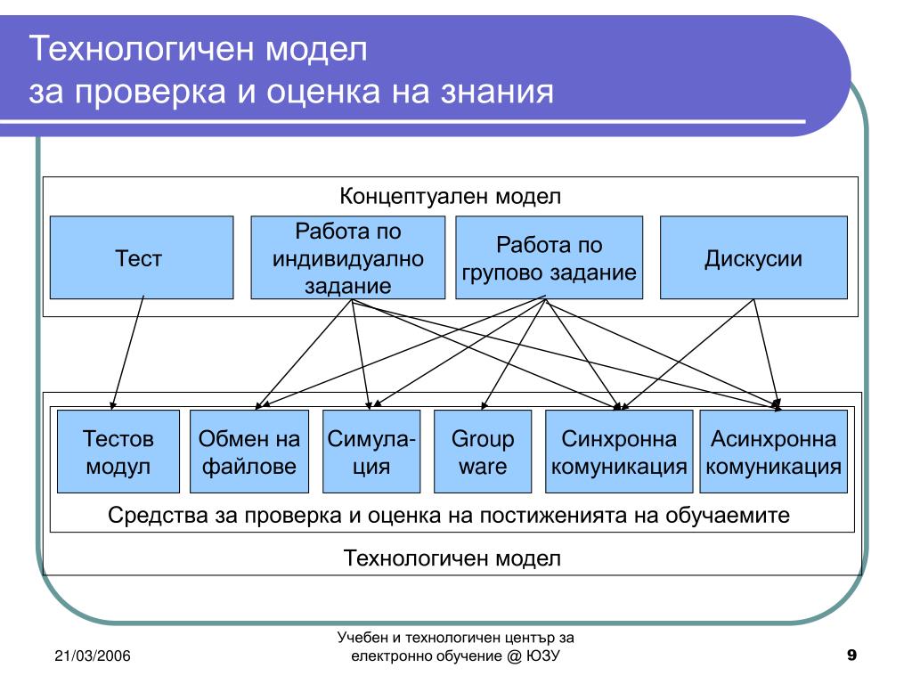 Основные модели истории