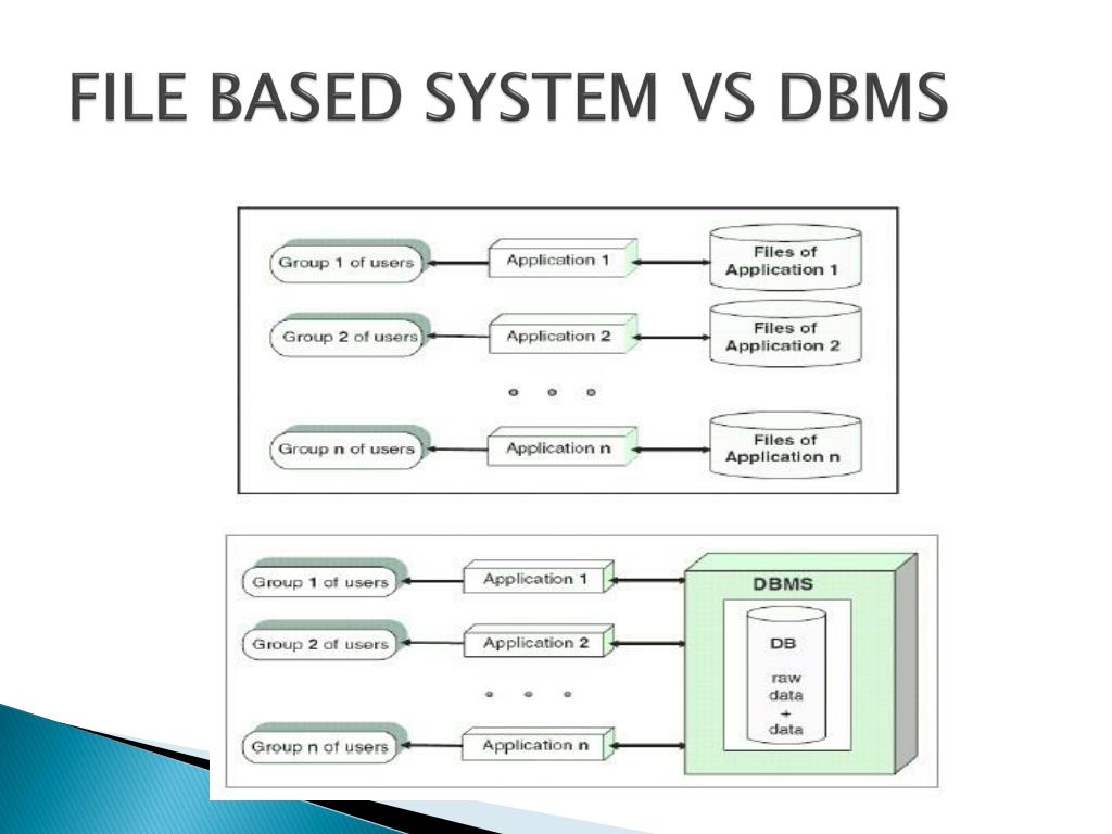 File-based System и DBMS. File-based System это.