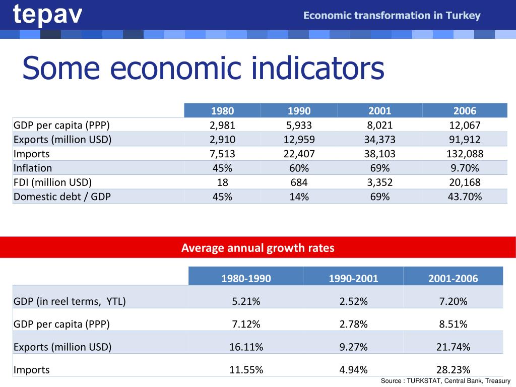 Turkey Economic Overview PPT - Turkey’s Economic Transformation and the Role of Organized ...