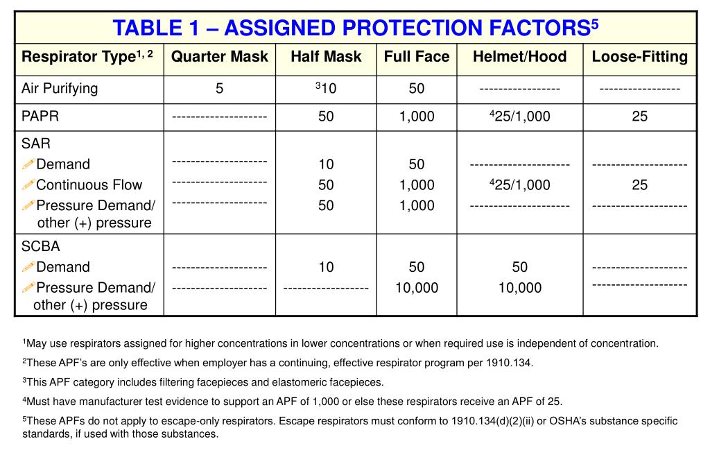 osha assigned protection factor (apf) 10