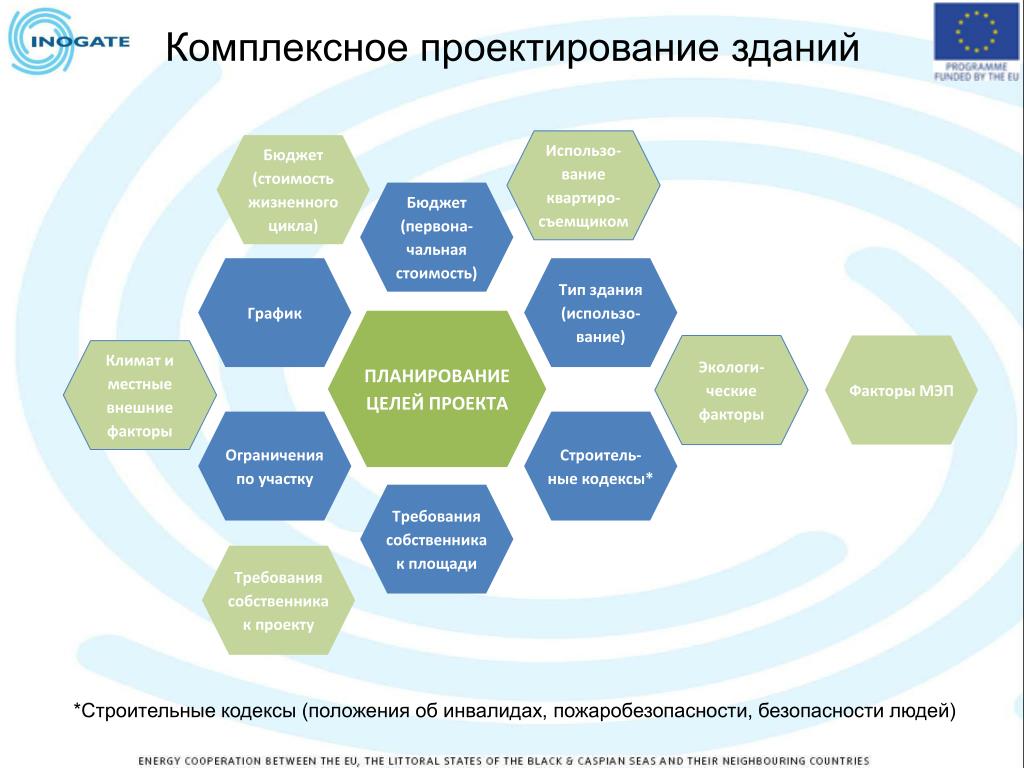 Комплексный проект это