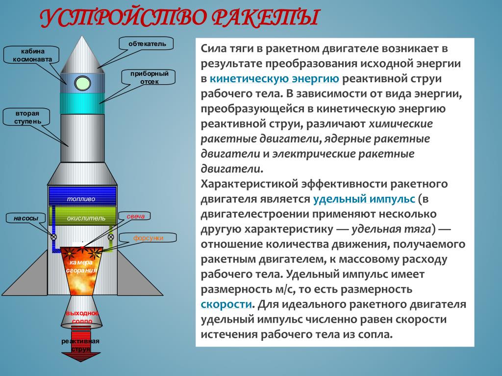Как работает ракетная опасность. Строение ракеты. Принцип действия ракеты.