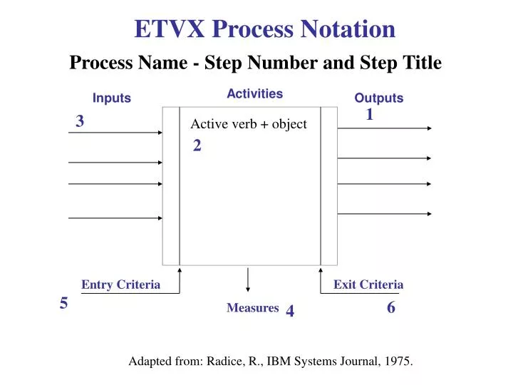 PPT ETVX Process Notation PowerPoint Presentation, free download ID4086598
