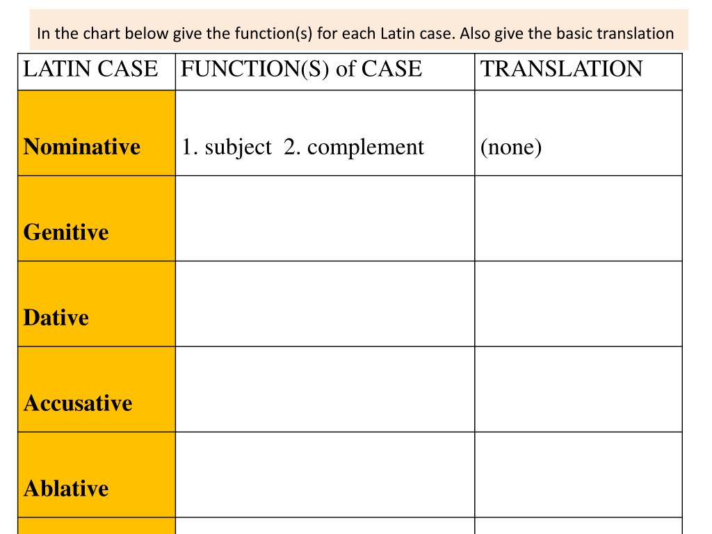 PPT Review to begin Latin 3 Honors PowerPoint Presentation, free