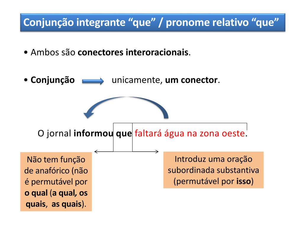 PRONOMES RELATIVOS E CONJUNÇÃO Tanto o pronome relativo quanto a conjunção  integrante ocorrem em período composto. Enquanto o primeiro substitui um  termo, o outro apenas liga duas orações. PRONOME RELATIVO CONJUNÇÃO  INTEGRANTE