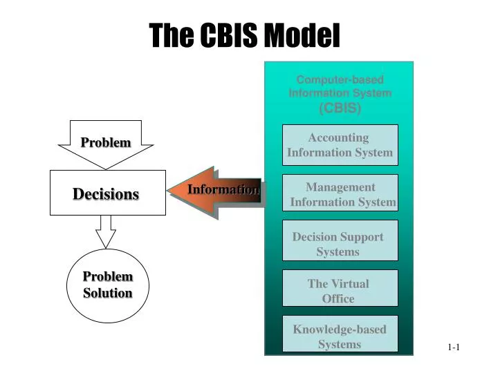 PPT - The CBIS Model PowerPoint Presentation, free download - ID:4090131