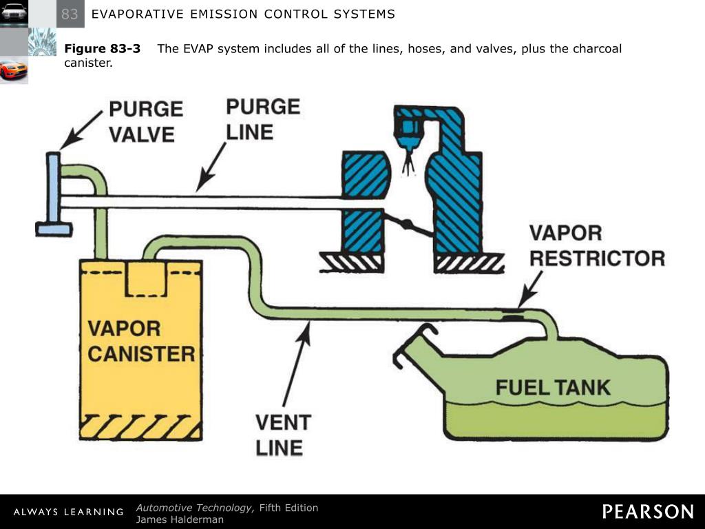 PPT EVAPORATIVE EMISSION CONTROL SYSTEMS PowerPoint Presentation