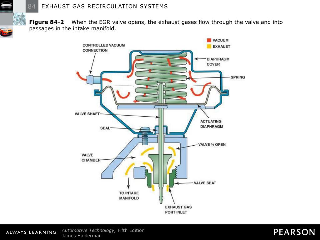 PPT EXHAUST GAS RECIRCULATION SYSTEMS PowerPoint Presentation, free