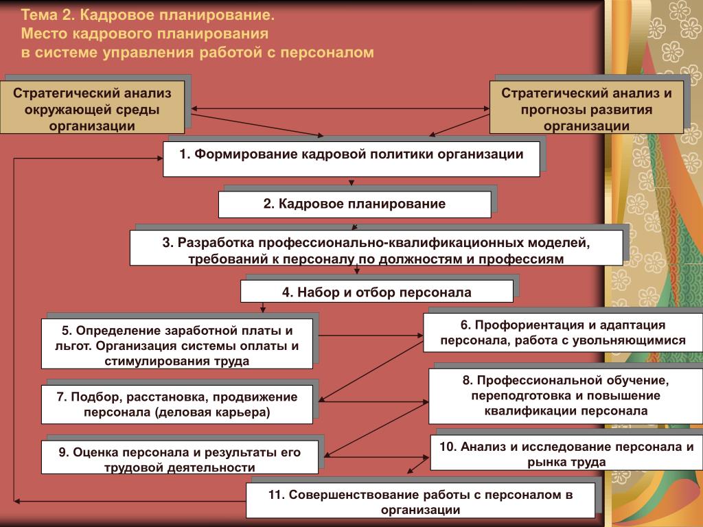 Карта стратегического планирования персонала