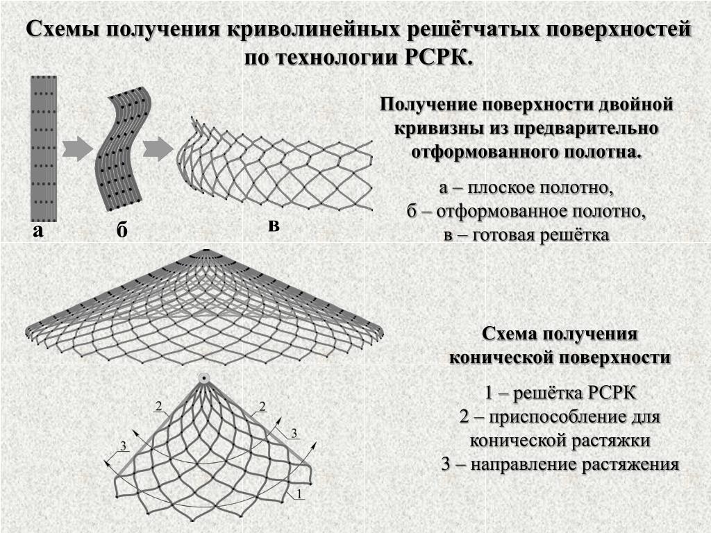 Получение поверхность. Методы получения поверхностей. Поверхность двойной кривизны. Решетчатая поверхность. Решетчатые поверхности и решетчатые конструкции.