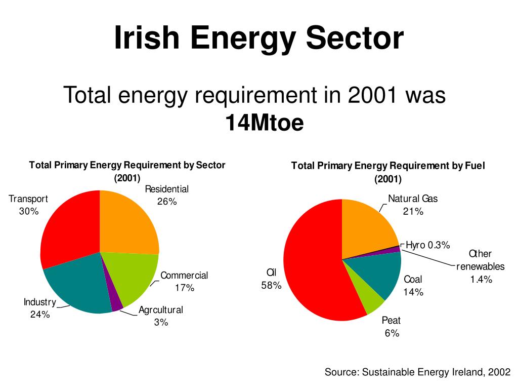 PPT Current and future perspectives on the energy sector in Ireland