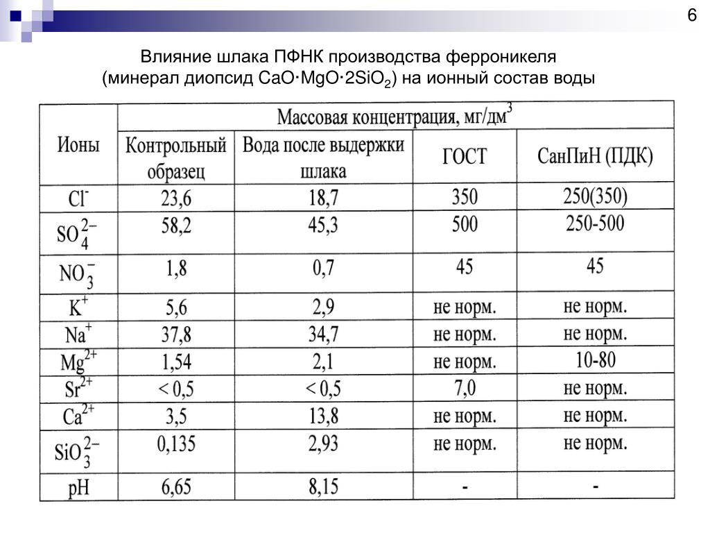 Ионный состав воды