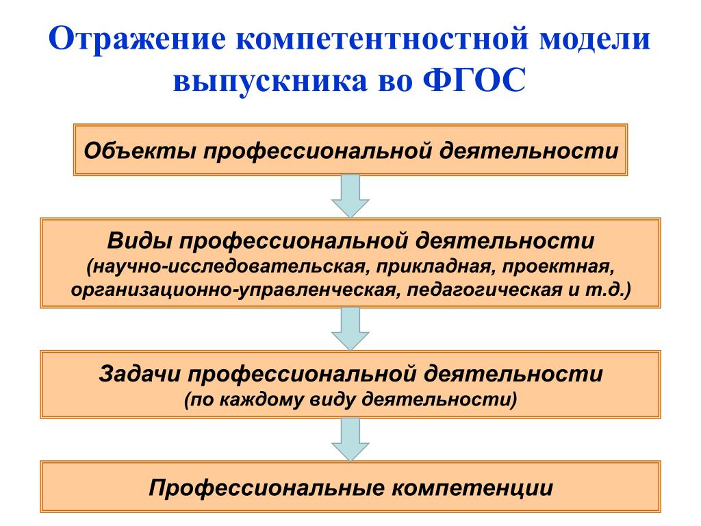 Фгос основные виды профессиональной деятельности. Компетентностная модель выпускника. Модель выпускника вуза. Компетентностная модель выпускника СПО. Виды и задачи профессиональной деятельности выпускника.