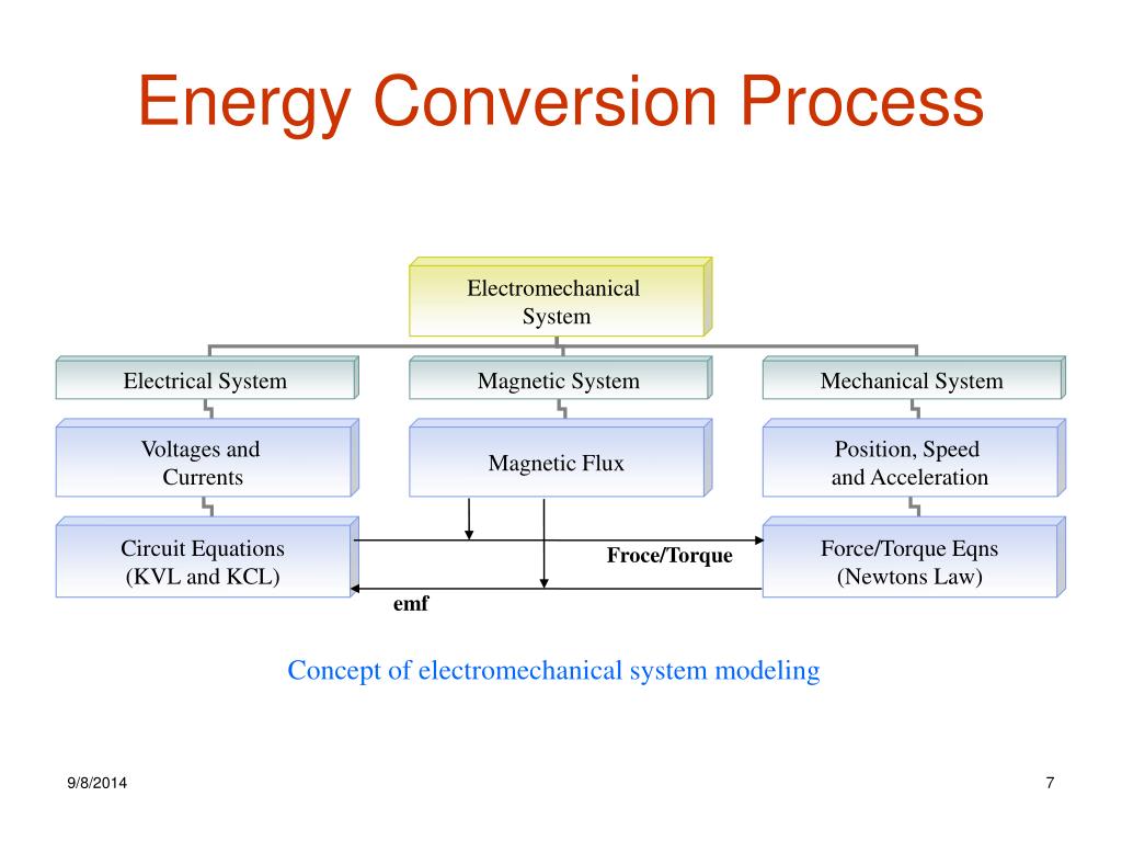 PPT - Chapter 2. Electromechanical Energy Conversion PowerPoint  Presentation - ID:4098610