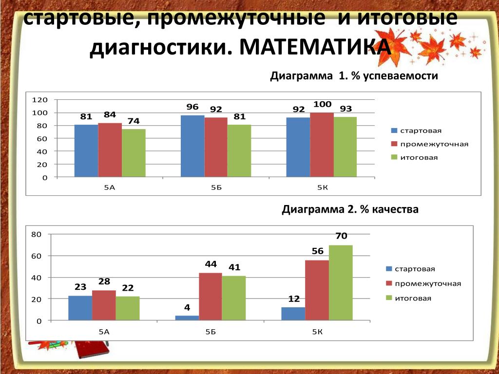 Итоговая диагностика. Начальная и итоговая диагностика диаграмма. Итоговые таблицы диагностики по математике. Промежуточная диагностика. Анализ стартовой диагностики.