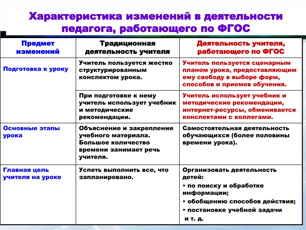 Подготовка учителя к уроку план и конспект урока