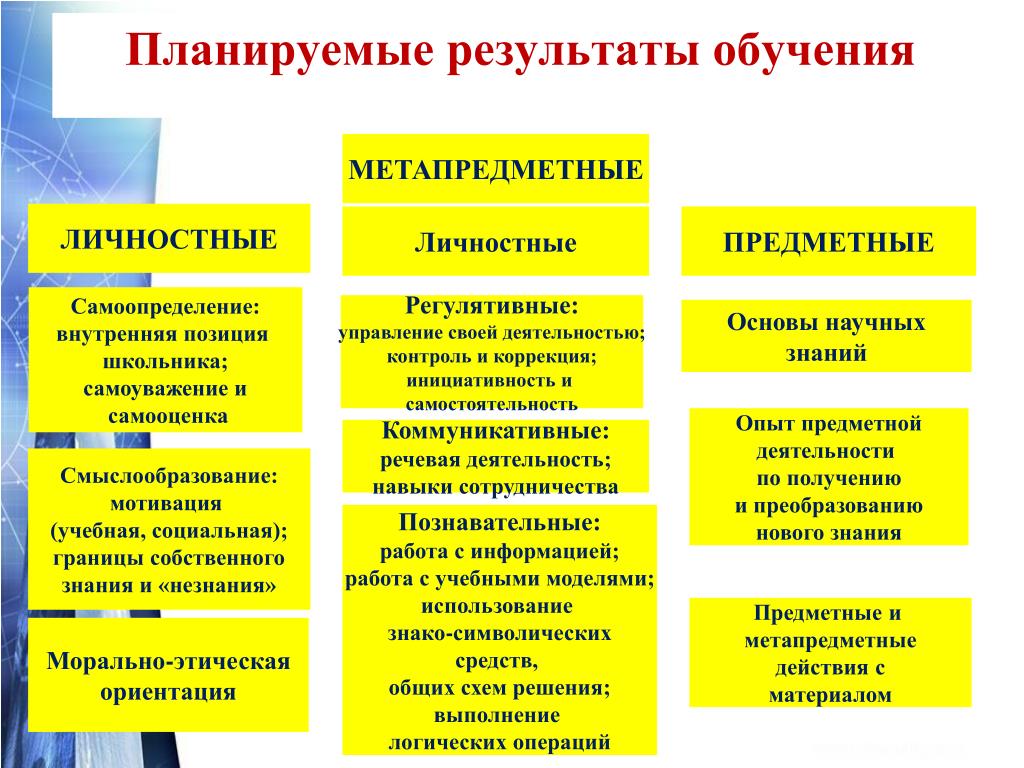 Образовательные результаты по русскому языку. Планируемые Результаты обучения. Планирование результатов обучения. Личностн метапредметные пред. Личностные, предметные и метапредметные планируемые.