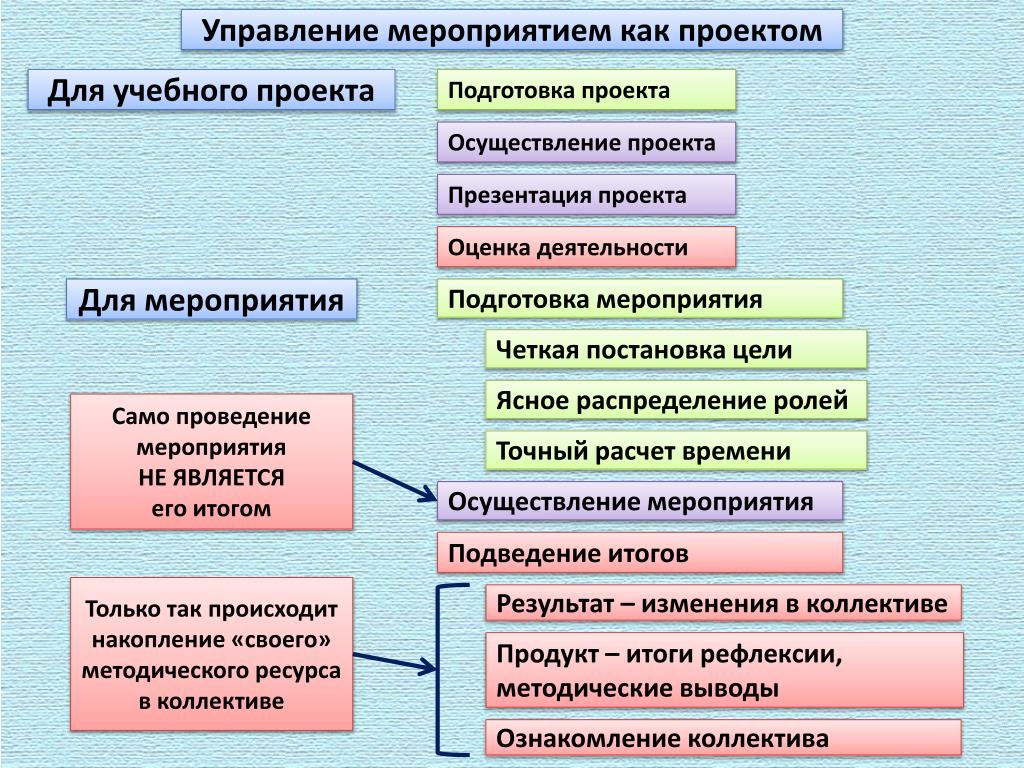 Результатами результатом выполнения проекта являются является