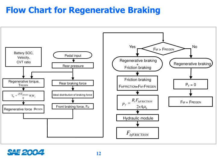 PPT Regenerative Braking Algorithm For a HEV with CVT Ratio Control