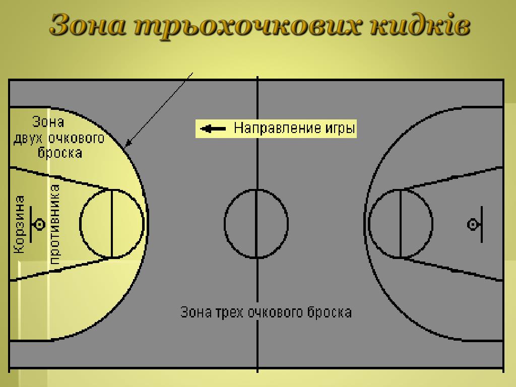 Центральный круг в баскетболе. 2 Очковая зона в баскетболе. Зоны баскетбольной площадки. Баскетбольное поле зоны. Разметка баскетбольной площадки.