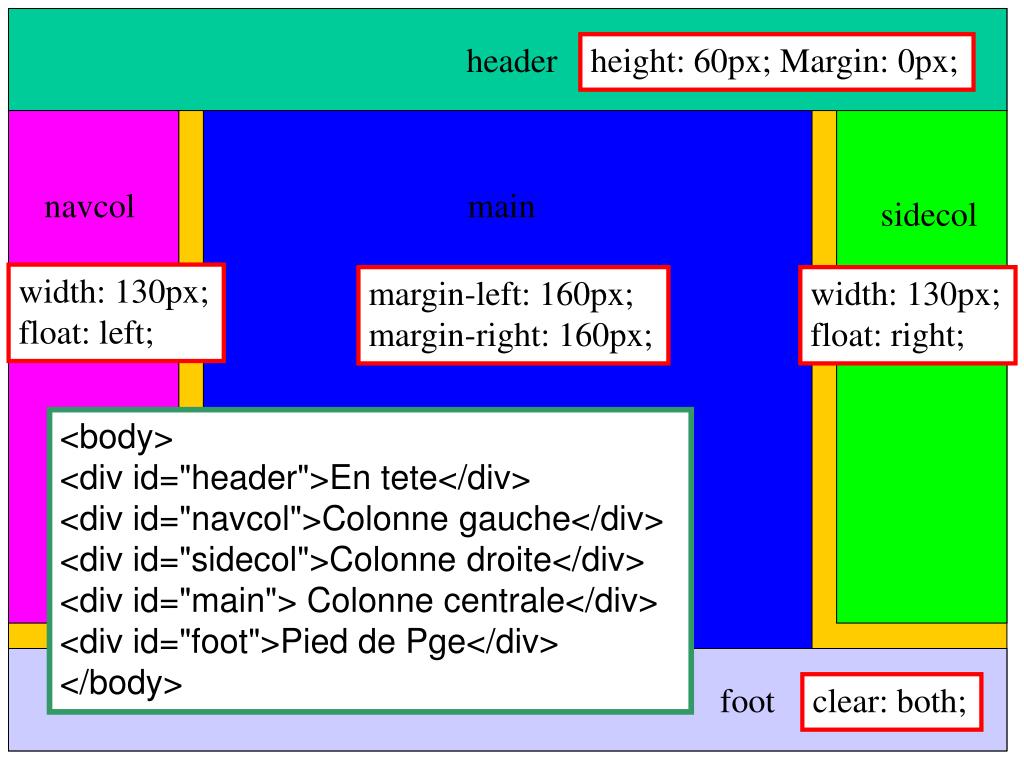 PPT  CSS  Quelques exemples de mise en page fluide en n colonnes