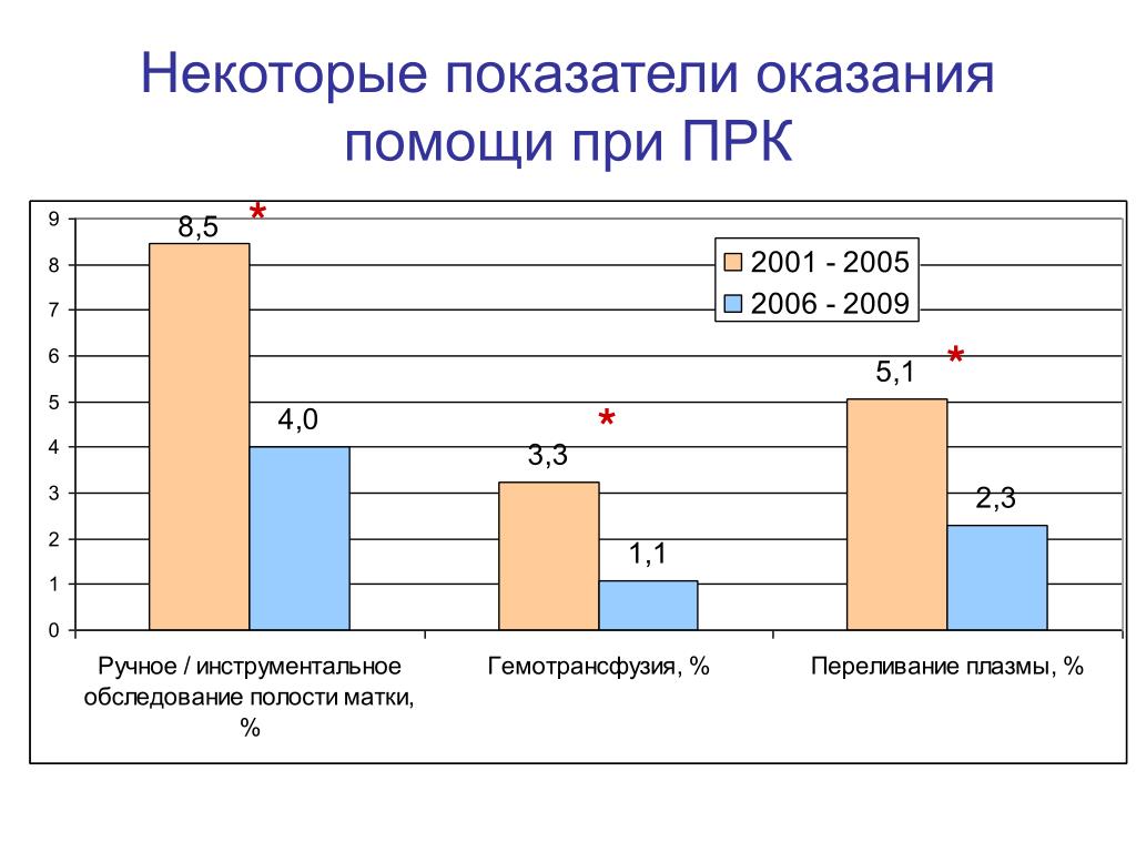 Некоторые показатели. 0,27 Показатель предоставления.