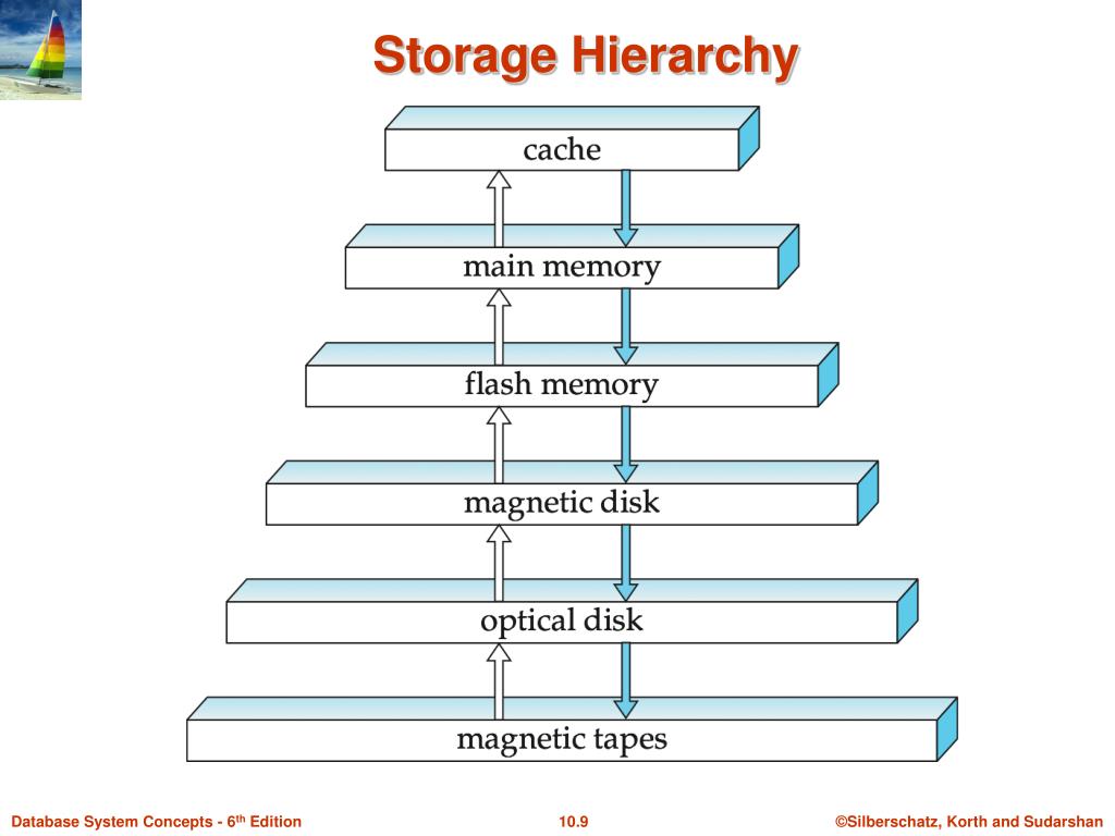 PPT Chapter 10 Storage And File Structure PowerPoint Presentation 