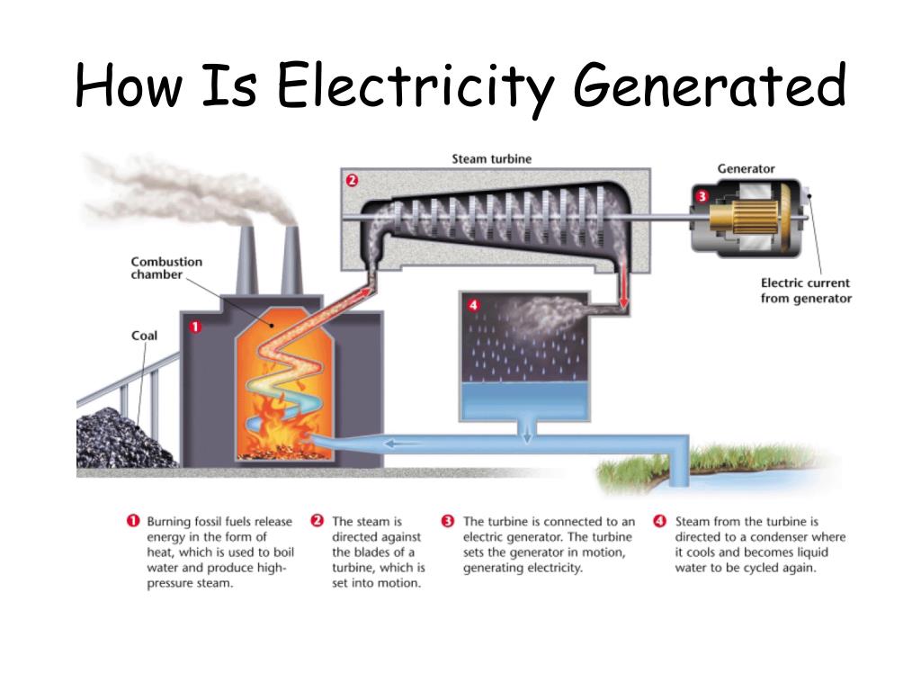 How to how energy. How the Generator works. Generate electricity. How is Coal used to generate electricity?. Electric Steam Generator схема.