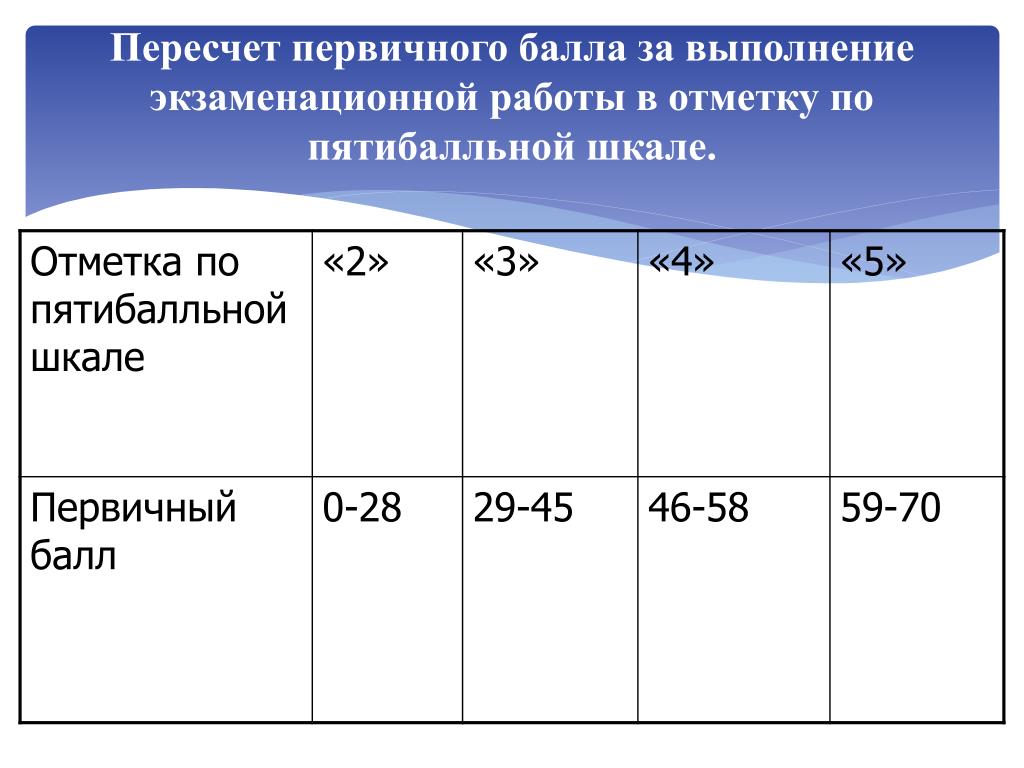 Шкала перевода баллов огэ английский язык. Шкала оценивания по английскому языку. Критерии оценивания по пятибалльной шкале. Первичных баллов по английскому. Оценивание по пяти бальной шкале.
