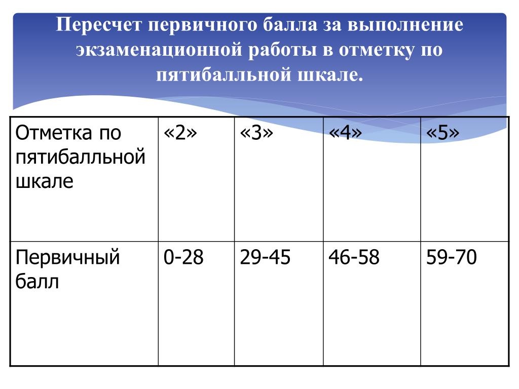 Шкала огэ английский