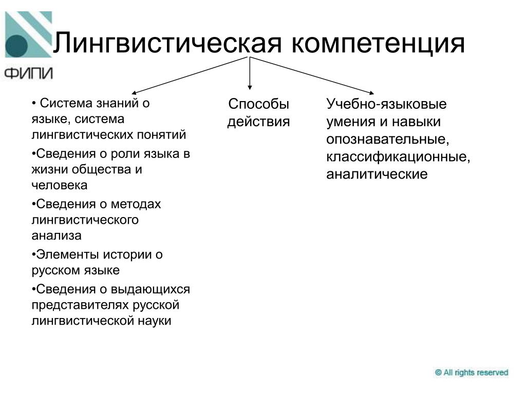 Компетенции по русскому языку. Лингвистическая компетенция это. Языковая и лингвистическая компетенции. Лингвистическая компетентность это. Структура лингвистической компетенции.