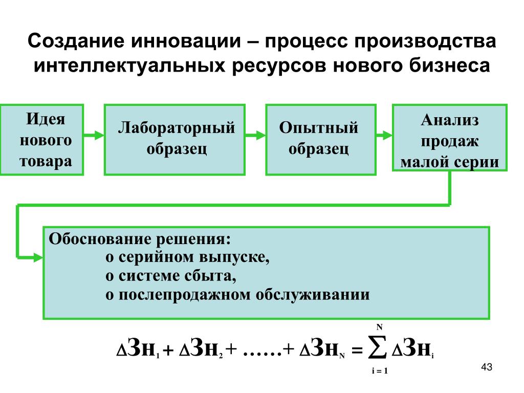 Процесс создания нового товара. Этапы разработки инновации. Схема инновационного процесса. Инновация и инновационный процесс. Коммерциализация научных разработок.