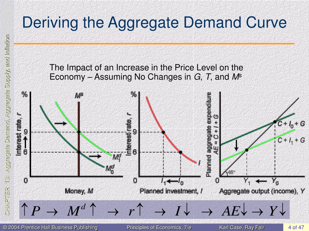 PPT Aggregate Demand Aggregate Supply And Inflation PowerPoint 