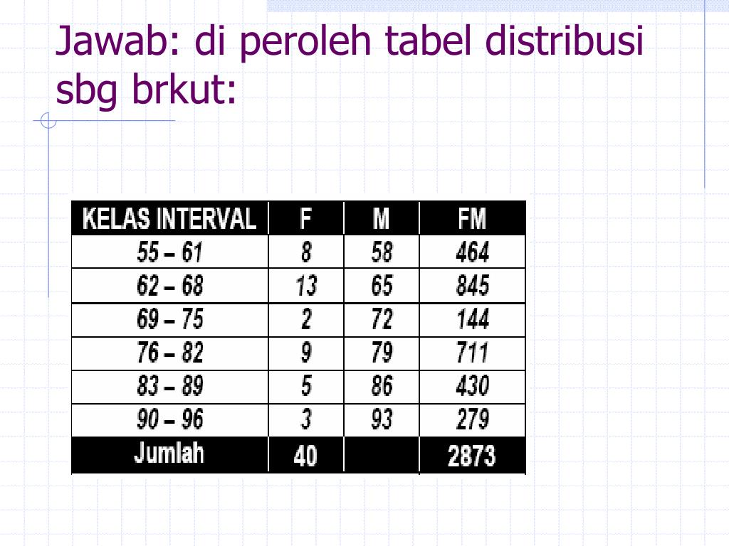 Contoh Soal Penyajian Data Dalam Bentuk Tabel Distribusi ...