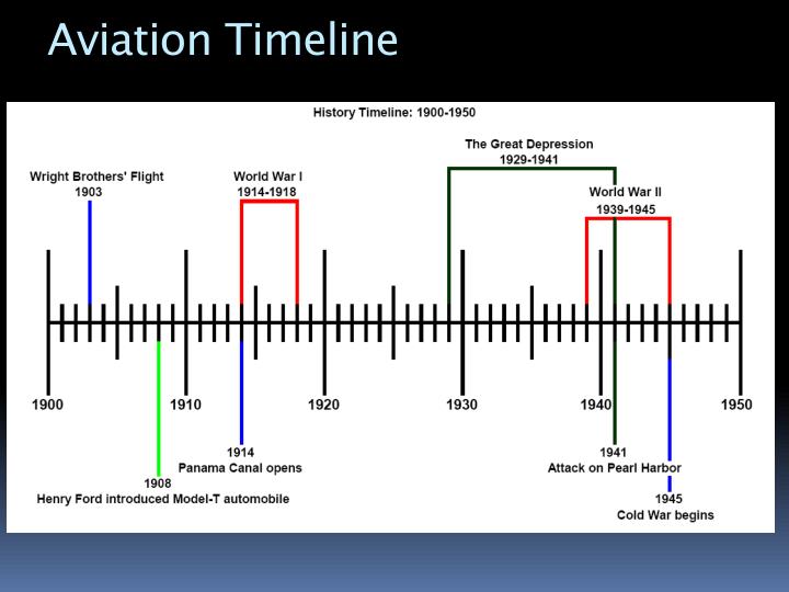 Aviation History Timeline
