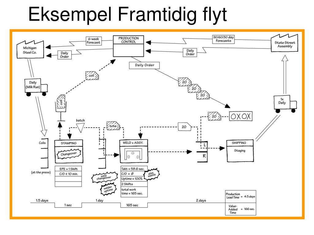 PPT Verdistr msanalyse Value Stream Mapping PowerPoint Presentation 
