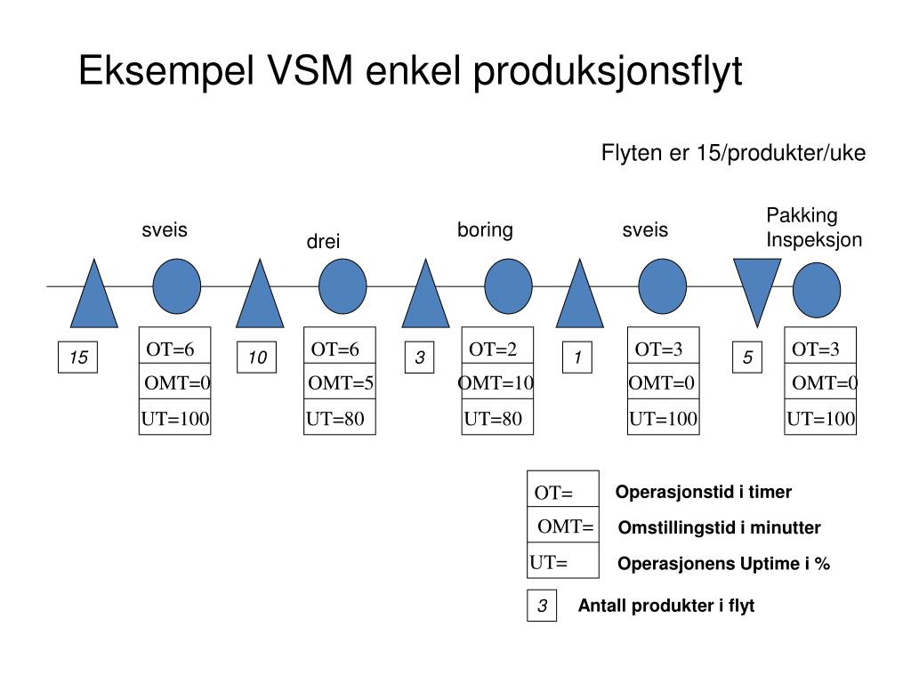 PPT Verdistr msanalyse Value Stream Mapping PowerPoint Presentation 