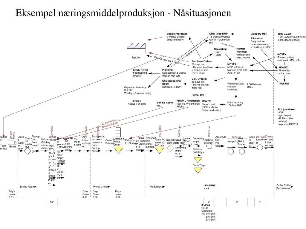 PPT Verdistr msanalyse Value Stream Mapping PowerPoint Presentation 