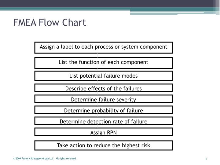 PPT - Failure Modes and Effects Analysis (FMEA) PowerPoint ...