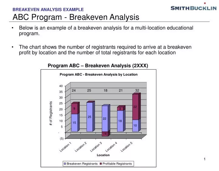 Ppt Breakeven Analysis Example Abc Program Breakeven Analysis