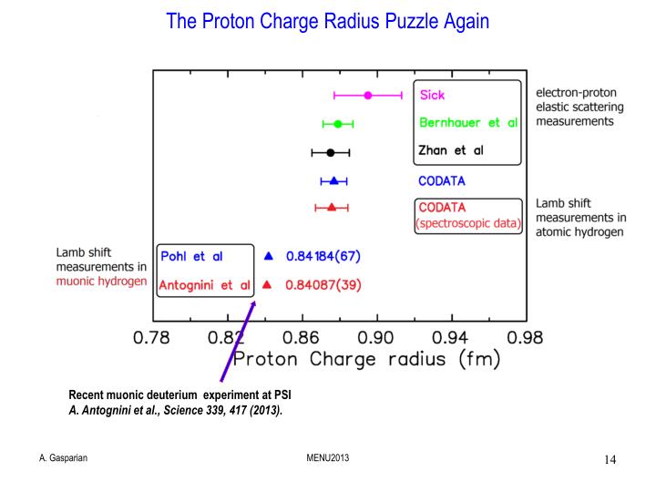 proton charge radius from electron scattering proton charge radius from electron scattering