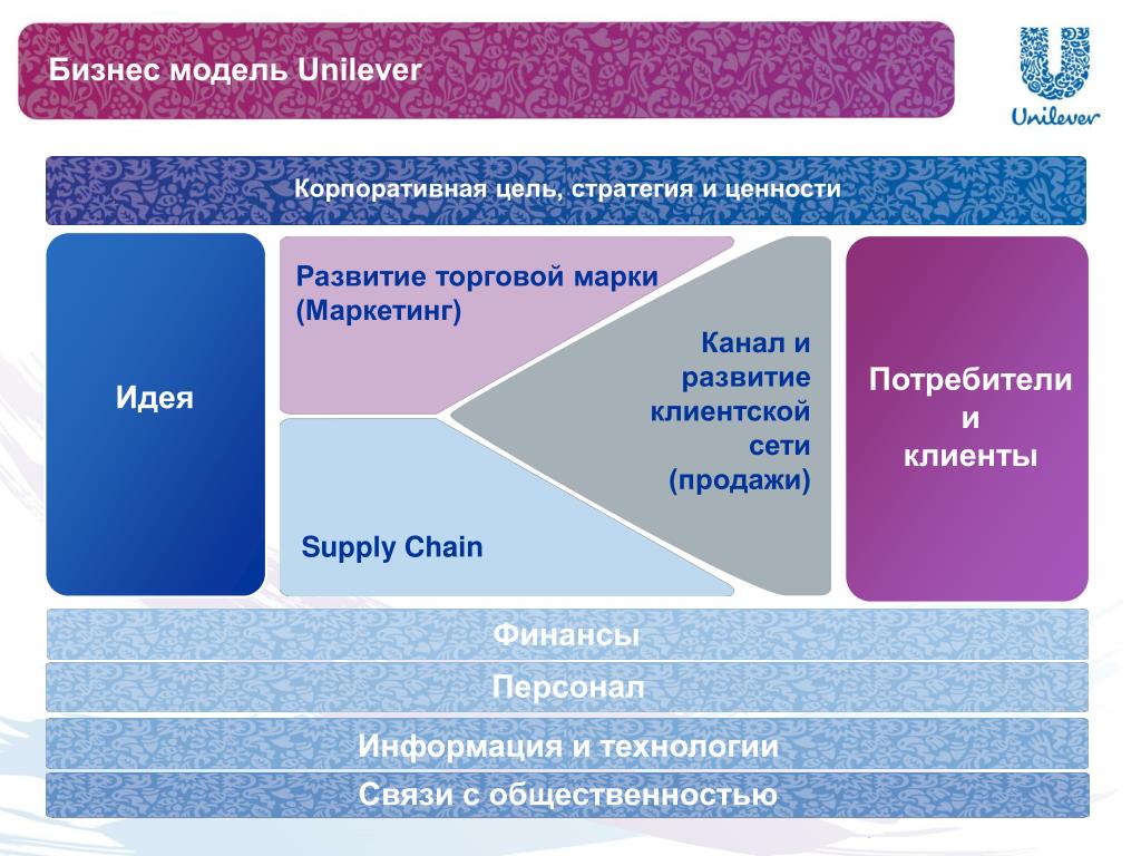 Стратегия развития предпринимательства. Стратегия и бизнес модель. Организационная структура Unilever. Бизнес модель продаж. Организационная структура Юнилевер.