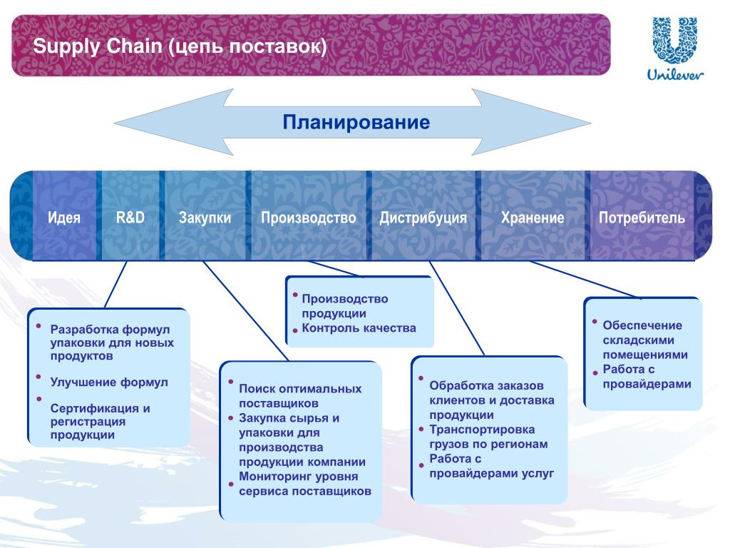 Управление каналом поставок. Планирование в цепочках поставок. Структура цепи поставок. Этапы Цепочки поставок. Логистические Цепочки поставок.