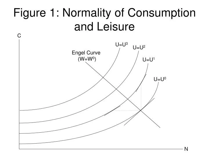 figure 1 normality of consumption and leisure n.