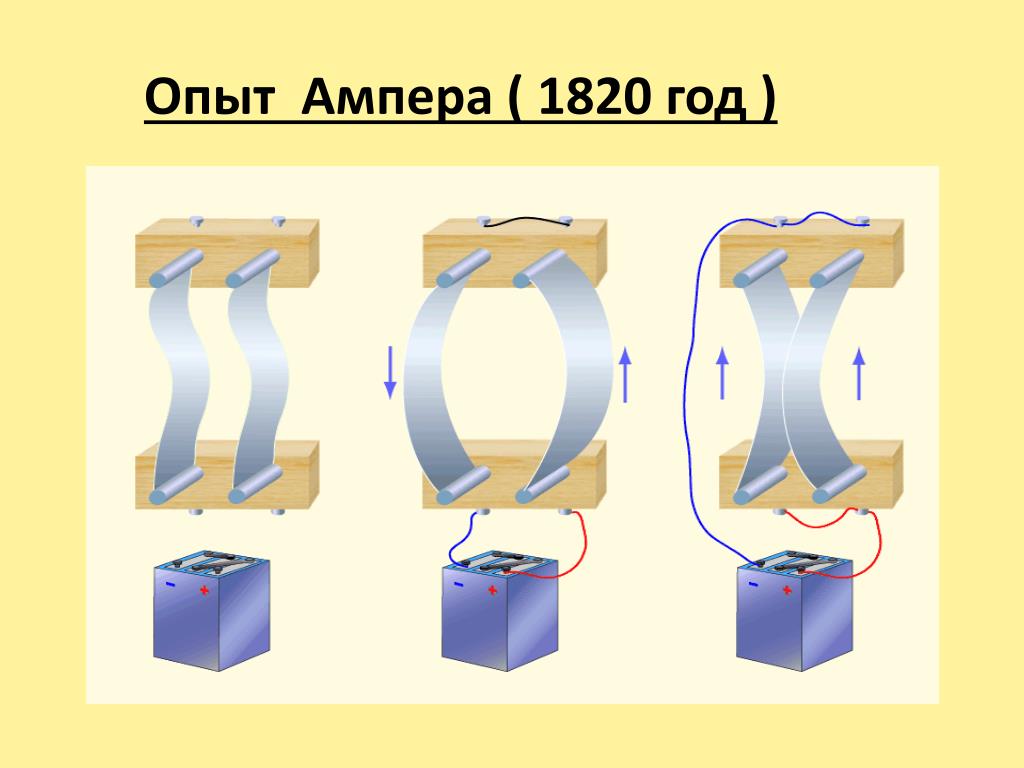 Ампер течет. Опыт Ампера магнитное поле. Взаимодействие проводников с током опыт Ампера. Опыт Ампера по взаимодействию проводников с током. Опыт Ампера 1820.