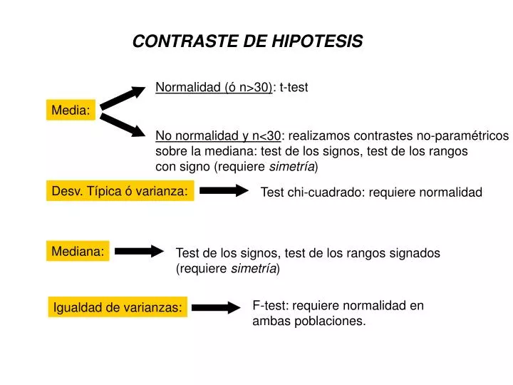 PPT - CONTRASTE DE HIPOTESIS PowerPoint Presentation, free download -  ID:4120936