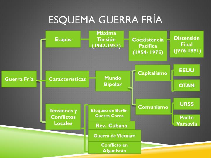 Resultado de imagen para mapa conceptual de la guerra fria